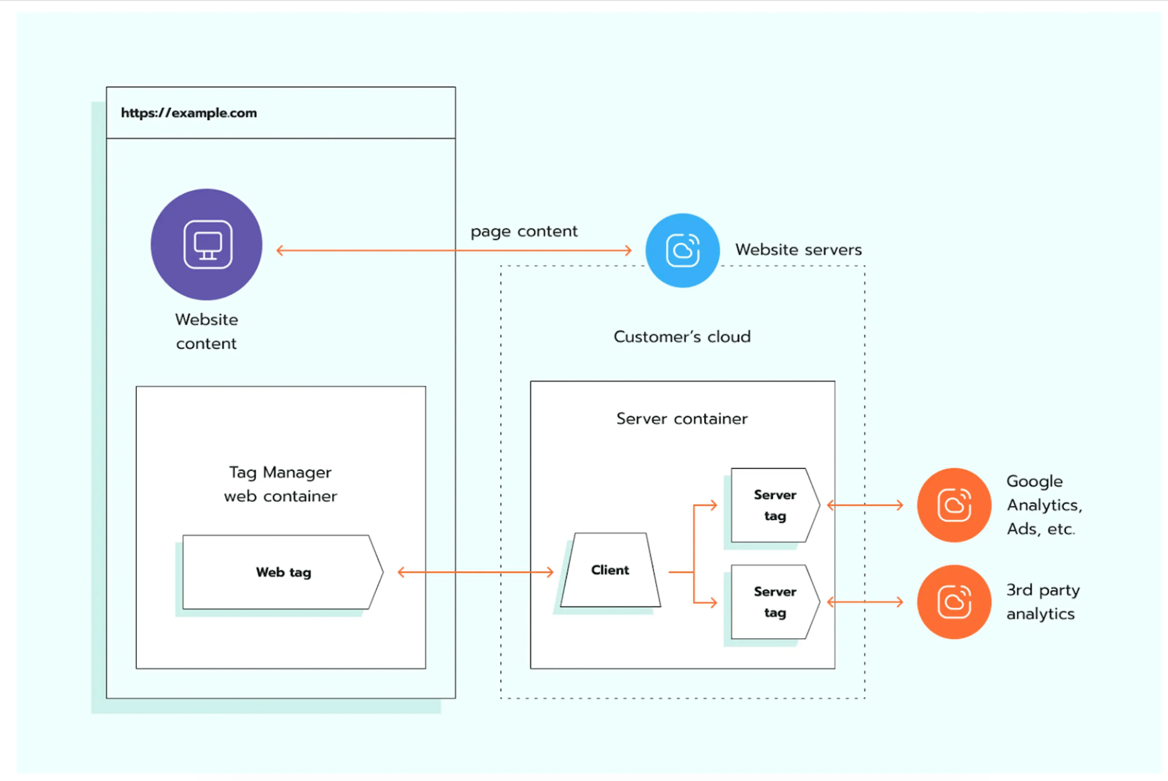 How server-side tracking works